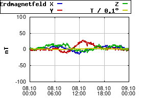 Gnuplot