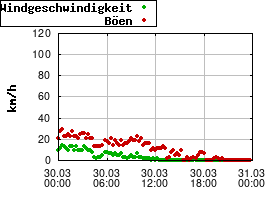 Gnuplot
