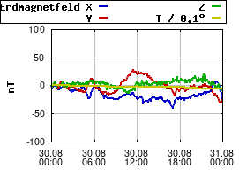 Gnuplot