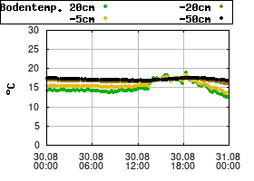 Gnuplot