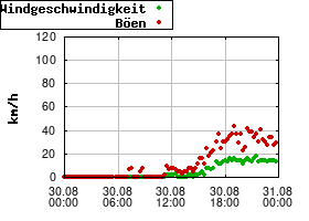 Gnuplot