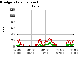 Gnuplot