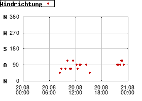 Gnuplot