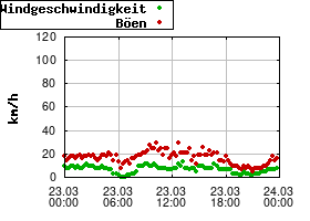 Gnuplot