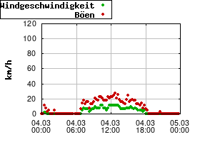 Gnuplot