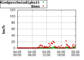 Gnuplot