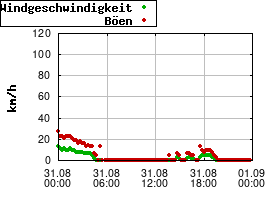 Gnuplot