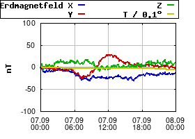 Gnuplot