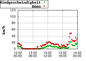 Gnuplot