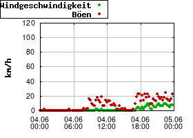 Gnuplot