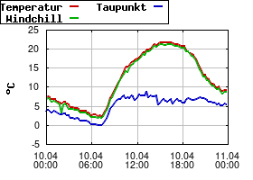 Gnuplot