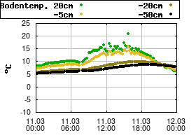 Gnuplot