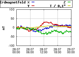 Gnuplot