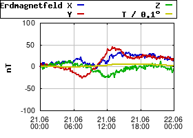 Gnuplot