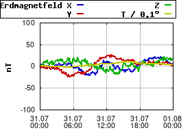 Gnuplot