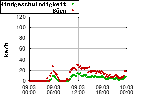 Gnuplot