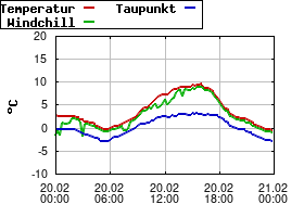 Gnuplot
