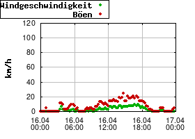 Gnuplot