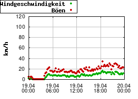 Gnuplot