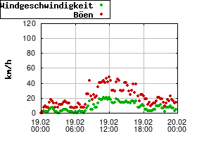 Gnuplot