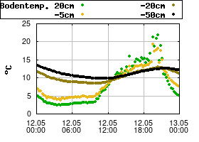 Gnuplot