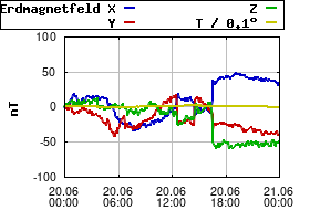 Gnuplot