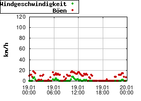 Gnuplot