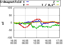 Gnuplot