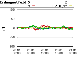 Gnuplot