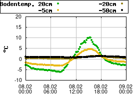 Gnuplot