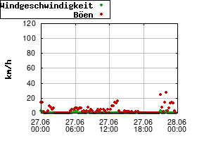Gnuplot