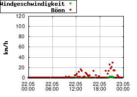 Gnuplot