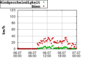 Gnuplot
