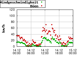Gnuplot