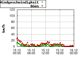 Gnuplot