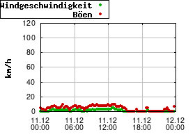 Gnuplot