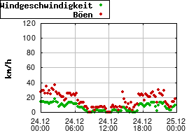 Gnuplot