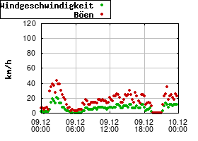 Gnuplot