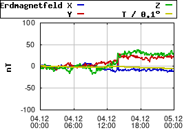 Gnuplot