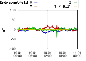Gnuplot