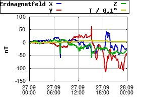 Gnuplot