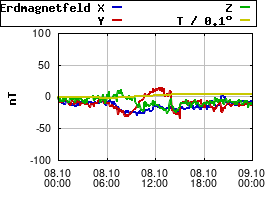 Gnuplot