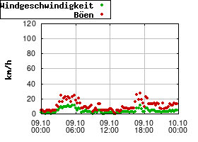 Gnuplot