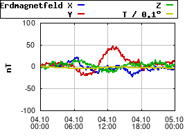 Gnuplot