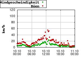 Gnuplot