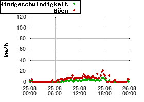 Gnuplot