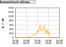 Gnuplot