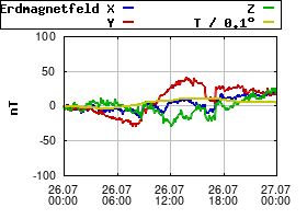 Gnuplot