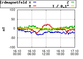 Gnuplot