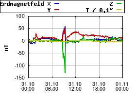Gnuplot